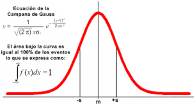 La campana de Gauss