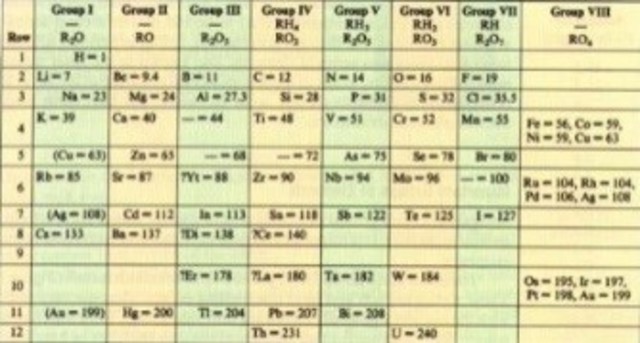 Creación de la tabla periódica