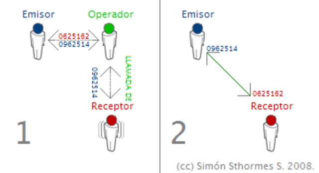 El primer sistema de telefonía móvil.