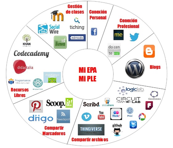 Red Personal de Aprendizaje (PLN)