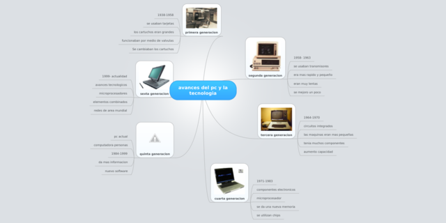 Avance de la tecnología iMind