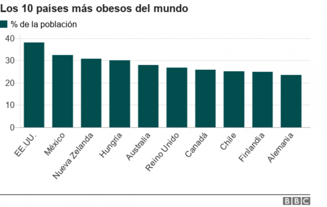 Países con mayor indice de obesidad