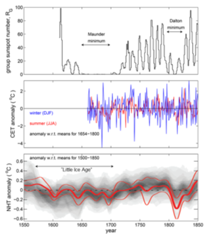 The Maunder minimum