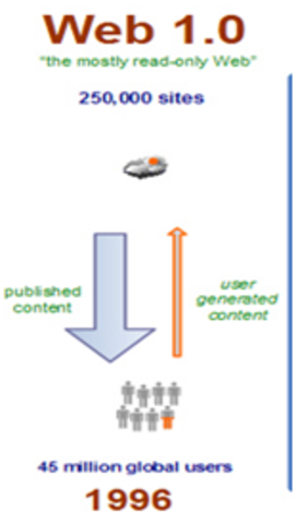 PRIMER ETAPA DE LA EVOLUCIÓN DEL INTERNET.