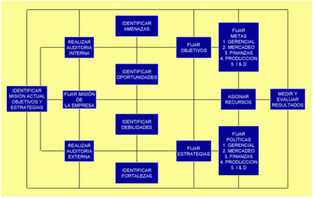 La administración estratégica