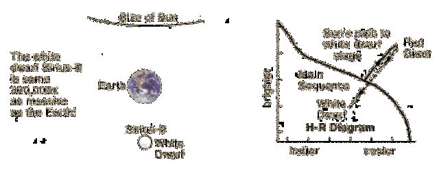 S. Chandrasekhar shows white dwarf stars are made of degenerate electrons.