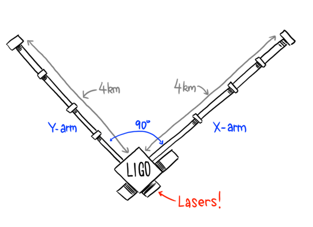 LIGO construction begins