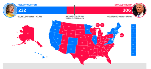 Elecciones presidenciales Estados Unidos.