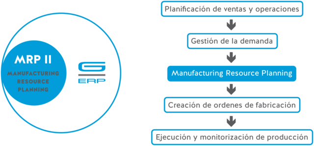 Material Requirement Planning (MRP II)