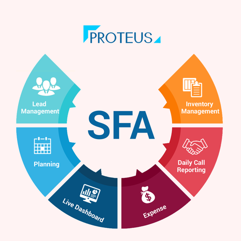 Desarrollo del primer SFA (Sales Force Automation)