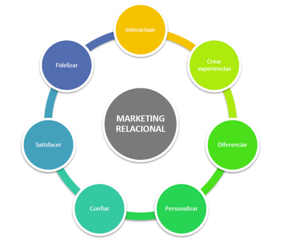 Marketing relacional