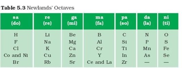 Chemistry: Law of Octaves