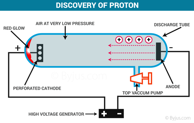 Chemistry: Discovery of the Proton