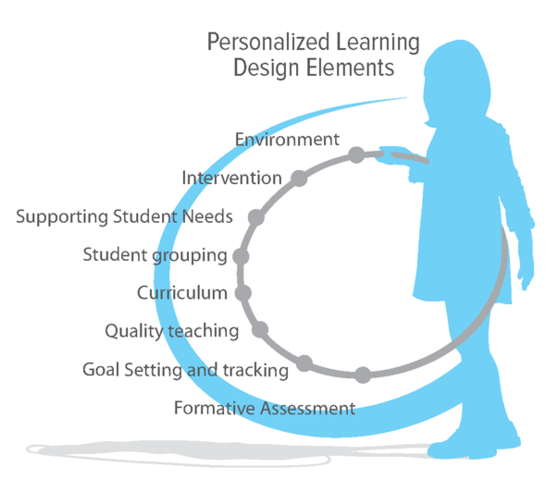 Identification: Personalized Learning 2019 P.D.