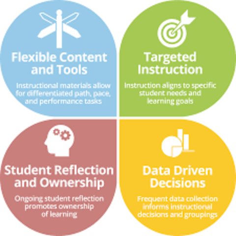 Evaluation of Needs and Implementation for SOHS and Personalized Learning