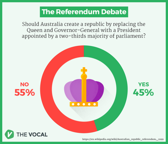 Monarchy or republic ?