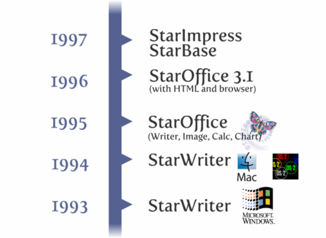 Línea de tiempo de StarOffice antes de la compra por parte de Sun