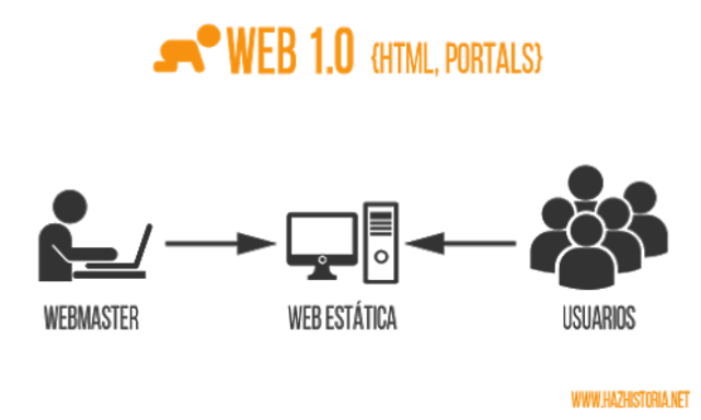 Web 1.0