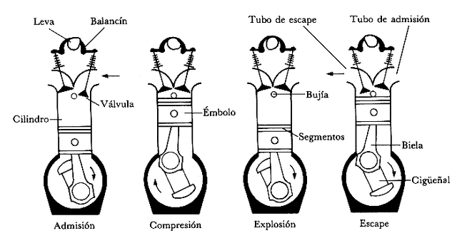 Invención del motor de combustión de cuatro tiempos