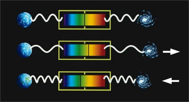Einstein predicts gravitational redshift