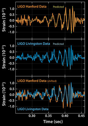 False detection of gravitational waves