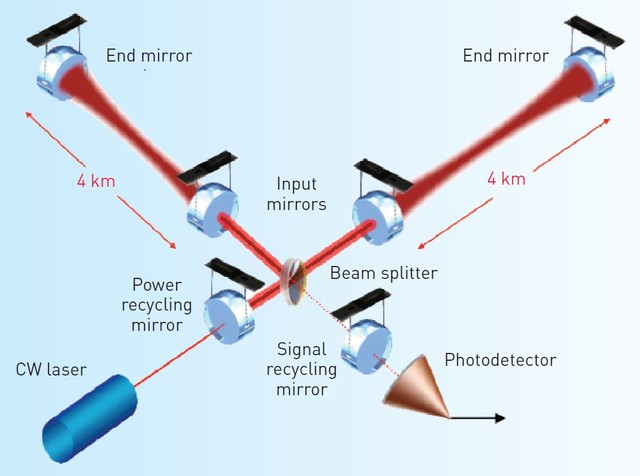 LIGO construction begins