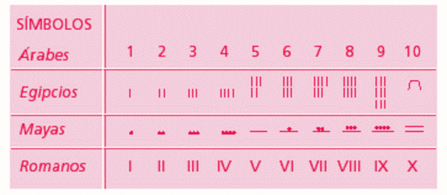 Origen De Los Números