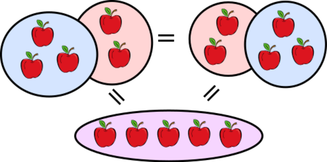 propiedad conmutativa