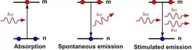 Einstein theories stimulated emission