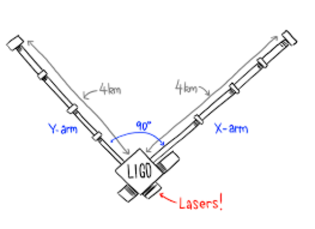 LIGO construction begins