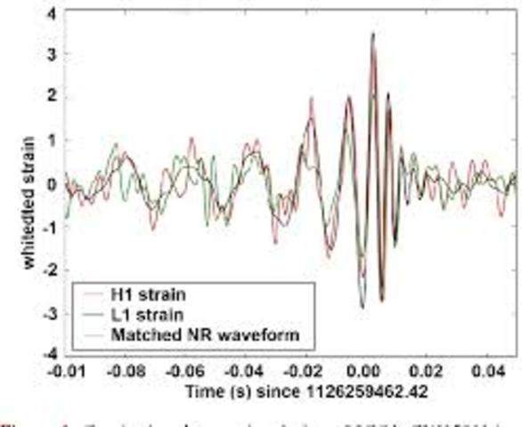 False detection of gravitational waves