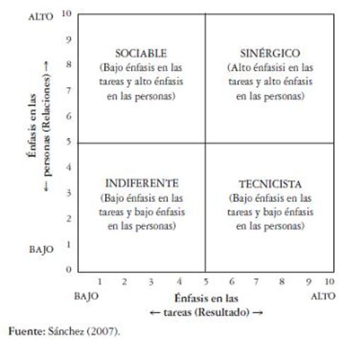 Este trabajo dio lugar al primer modelo de liderazgo: el “Managerial Grid” de Blake y Mouton