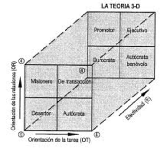El modelo 3D de Reddin.