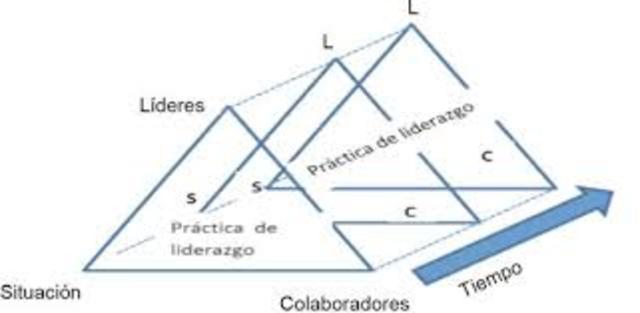 Teoría del Liderazgo Situacional de Hersey & Blanchard