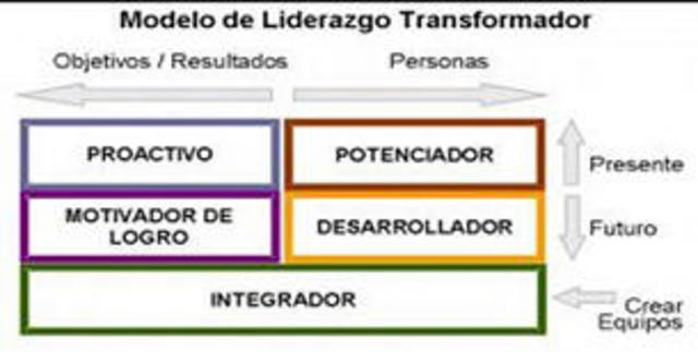 Modelo liderazgo transformador 1990 a la actualidad