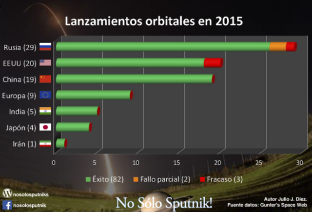LANZAMIENTOS ORBITALES