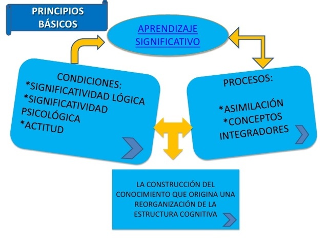 Principios de Ausubel