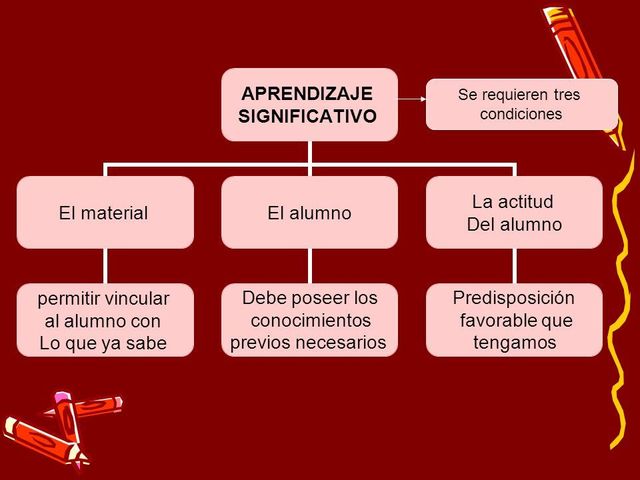 Teoria del aprendizaje significativo