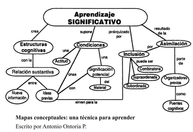 Estructura del aprendizaje significativo.