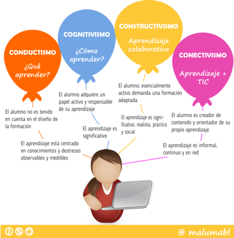 Teorias del Aprendizaje
