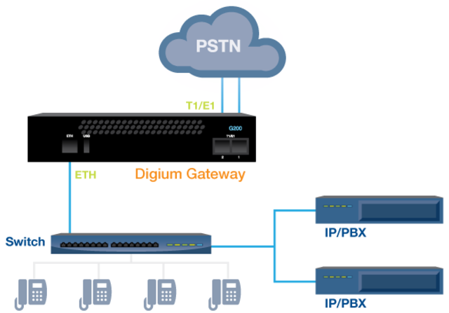Voice over internet protocol