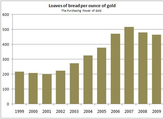 Rising Bread Prices