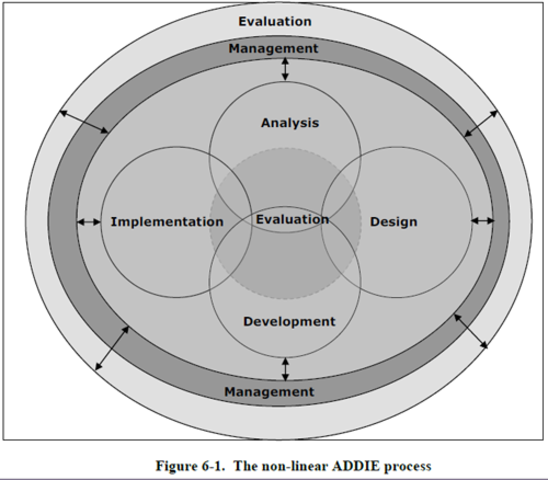 ADDIE Model Developed