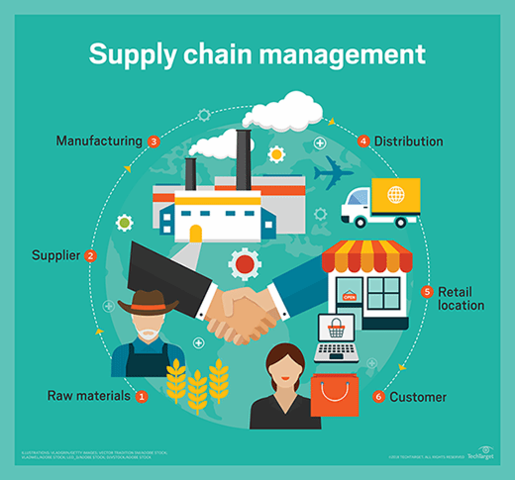SUPPLY CHAIN LOGISTICS MANAGEMENT