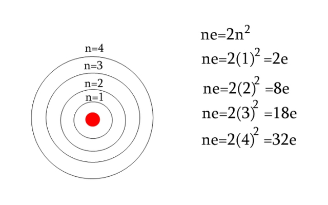 Niveles de Bohr