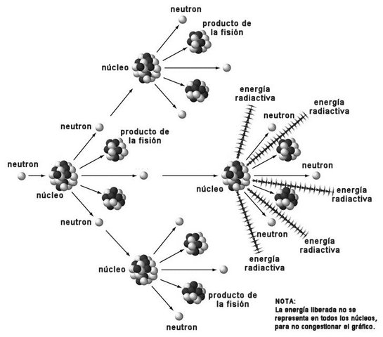 Fisión nuclear fuentes