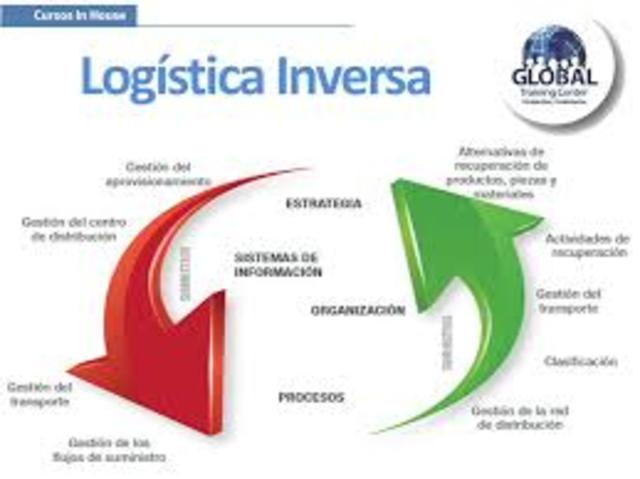 logística inversa