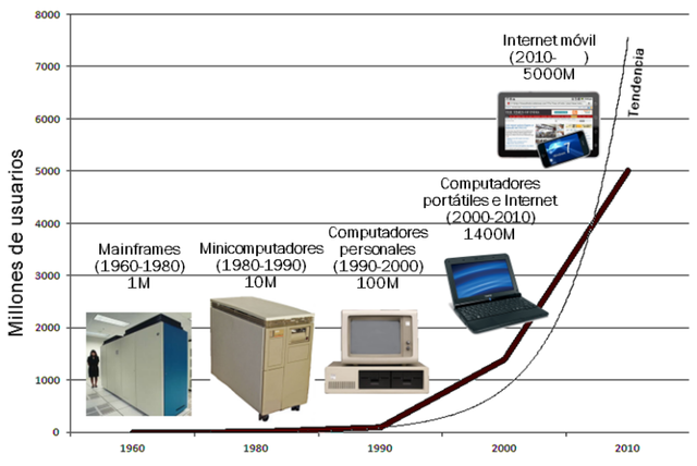 1960 MILLONES DE USUARIOS EN INTERNET