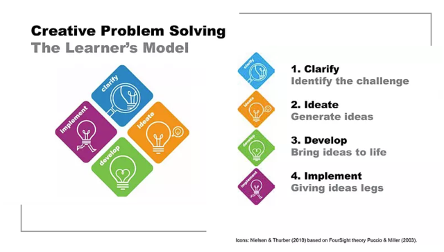 Creative Problem Solving Process