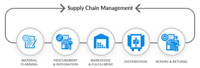 Supply chain Manager